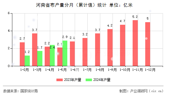 河南省布產(chǎn)量分月（累計(jì)值）統(tǒng)計(jì)