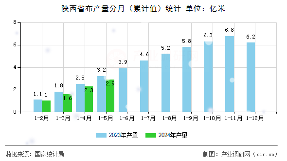 陜西省布產(chǎn)量分月（累計(jì)值）統(tǒng)計(jì)