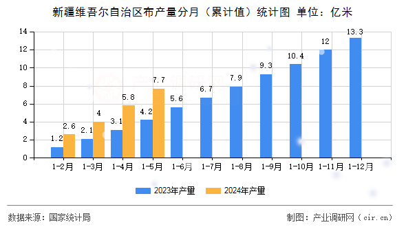 新疆維吾爾自治區(qū)布產(chǎn)量分月（累計值）統(tǒng)計圖