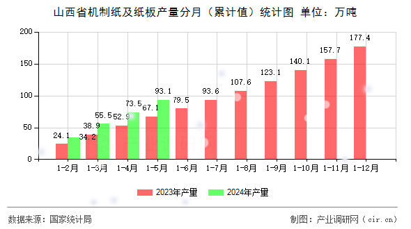 山西省機制紙及紙板產(chǎn)量分月（累計值）統(tǒng)計圖