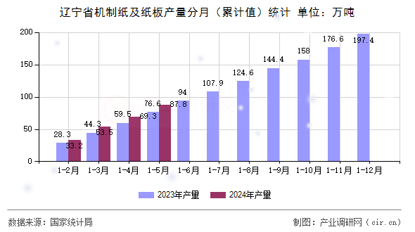 遼寧省機制紙及紙板產量分月（累計值）統(tǒng)計