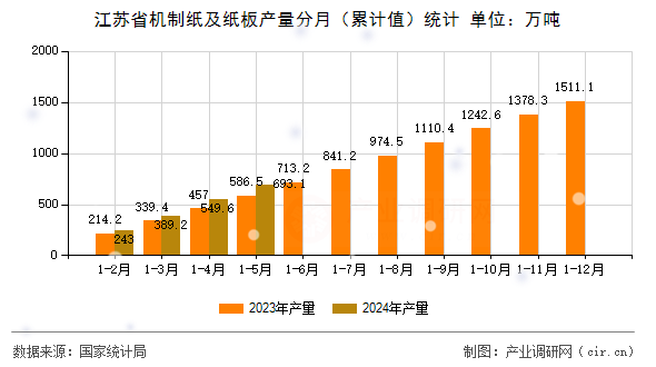 江蘇省機(jī)制紙及紙板產(chǎn)量分月（累計(jì)值）統(tǒng)計(jì)
