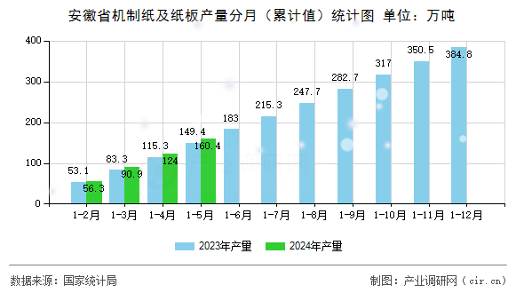 安徽省機(jī)制紙及紙板產(chǎn)量分月（累計(jì)值）統(tǒng)計(jì)圖