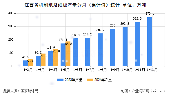江西省機制紙及紙板產(chǎn)量分月（累計值）統(tǒng)計