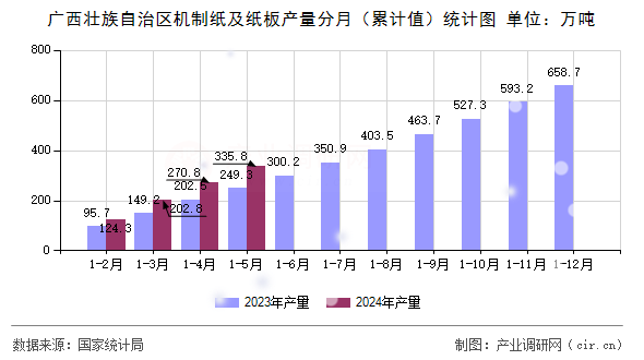 廣西壯族自治區(qū)機制紙及紙板產(chǎn)量分月（累計值）統(tǒng)計圖