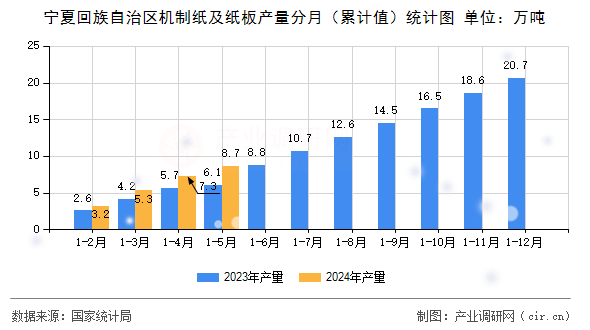 寧夏回族自治區(qū)機制紙及紙板產量分月（累計值）統(tǒng)計圖