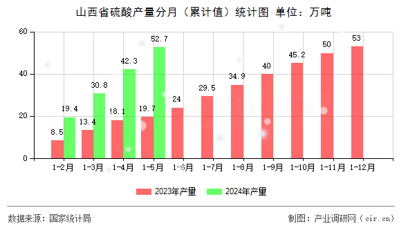 山西省硫酸產(chǎn)量分月（累計值）統(tǒng)計圖