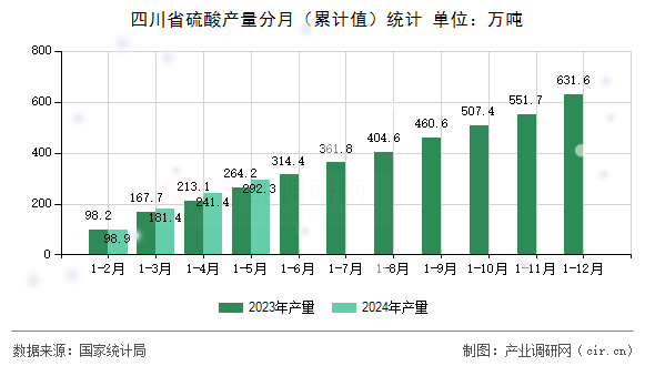四川省硫酸產(chǎn)量分月（累計值）統(tǒng)計