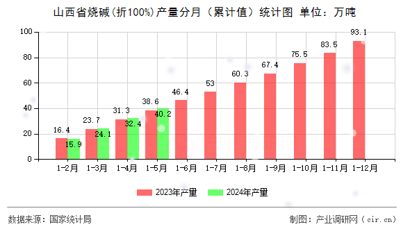 山西省燒堿(折100%)產(chǎn)量分月（累計值）統(tǒng)計圖