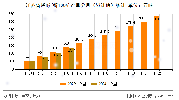 江蘇省燒堿(折100%)產(chǎn)量分月（累計值）統(tǒng)計