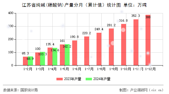 江蘇省純堿(碳酸鈉)產量分月（累計值）統(tǒng)計圖