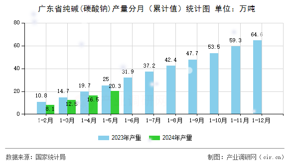 廣東省純堿(碳酸鈉)產(chǎn)量分月（累計(jì)值）統(tǒng)計(jì)圖