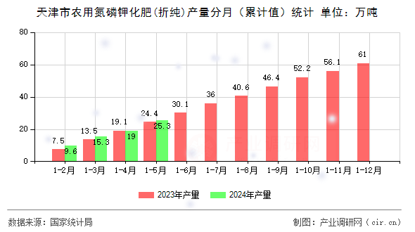 天津市農用氮磷鉀化肥(折純)產量分月（累計值）統(tǒng)計