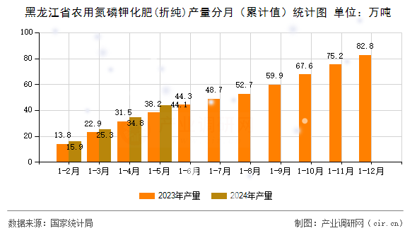 黑龍江省農(nóng)用氮磷鉀化肥(折純)產(chǎn)量分月（累計值）統(tǒng)計圖
