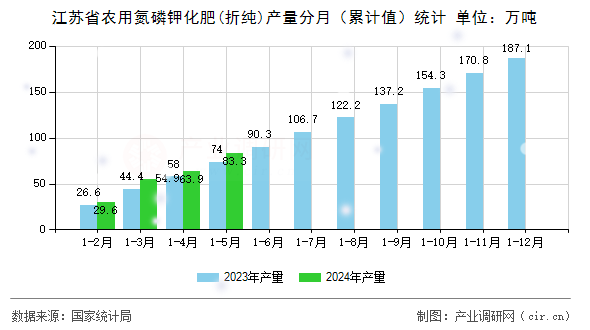 江蘇省農(nóng)用氮磷鉀化肥(折純)產(chǎn)量分月（累計值）統(tǒng)計