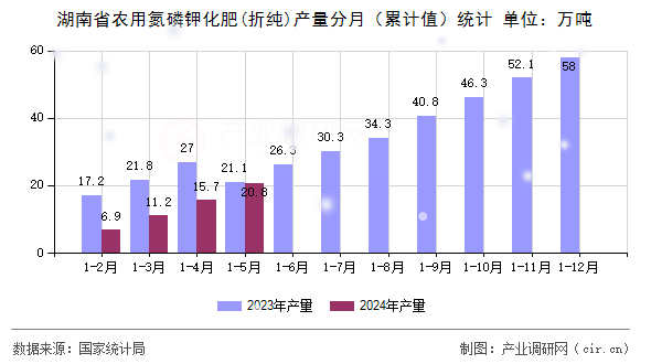 湖南省農用氮磷鉀化肥(折純)產量分月（累計值）統(tǒng)計