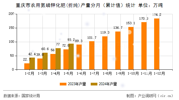 重慶市農(nóng)用氮磷鉀化肥(折純)產(chǎn)量分月（累計(jì)值）統(tǒng)計(jì)