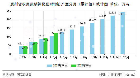 貴州省農(nóng)用氮磷鉀化肥(折純)產(chǎn)量分月（累計(jì)值）統(tǒng)計(jì)圖