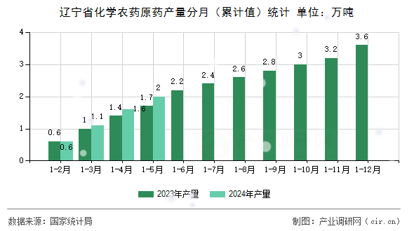 遼寧省化學(xué)農(nóng)藥原藥產(chǎn)量分月（累計值）統(tǒng)計