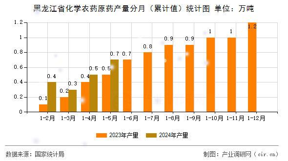 黑龍江省化學(xué)農(nóng)藥原藥產(chǎn)量分月（累計(jì)值）統(tǒng)計(jì)圖