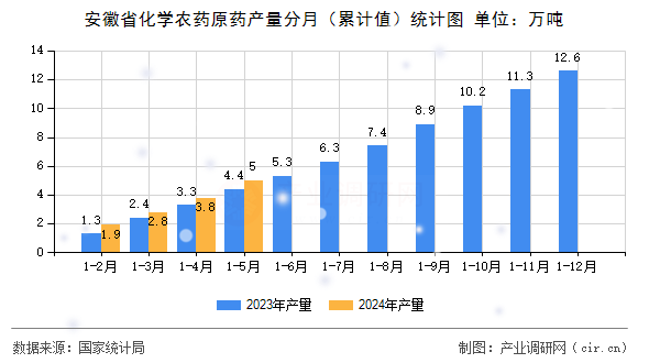 安徽省化學(xué)農(nóng)藥原藥產(chǎn)量分月（累計值）統(tǒng)計圖