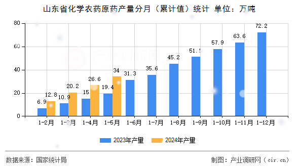 山東省化學(xué)農(nóng)藥原藥產(chǎn)量分月（累計值）統(tǒng)計