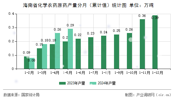 海南省化學(xué)農(nóng)藥原藥產(chǎn)量分月（累計(jì)值）統(tǒng)計(jì)圖