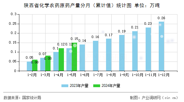 陜西省化學(xué)農(nóng)藥原藥產(chǎn)量分月（累計(jì)值）統(tǒng)計(jì)圖