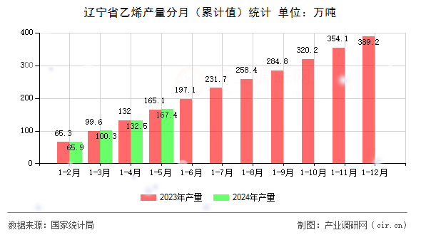 遼寧省乙烯產(chǎn)量分月（累計值）統(tǒng)計