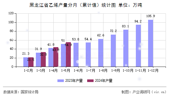 黑龍江省乙烯產(chǎn)量分月（累計(jì)值）統(tǒng)計(jì)圖