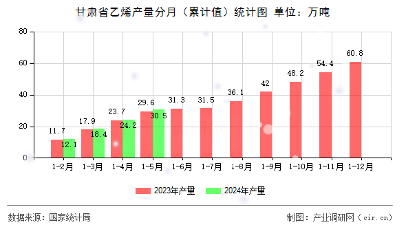 甘肅省乙烯產(chǎn)量分月（累計(jì)值）統(tǒng)計(jì)圖
