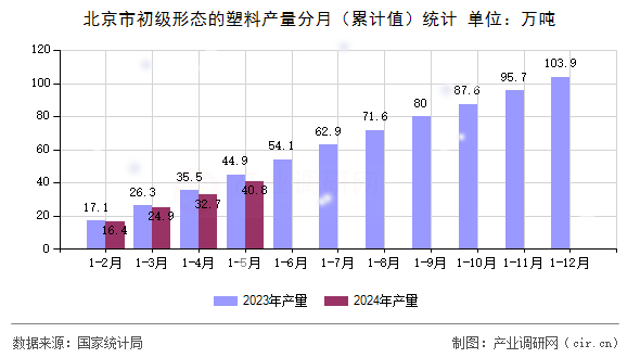 北京市初級形態(tài)的塑料產(chǎn)量分月（累計(jì)值）統(tǒng)計(jì)
