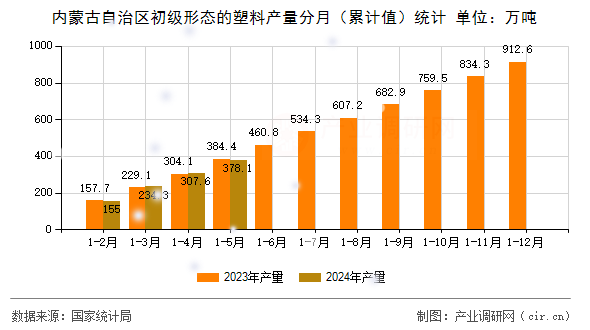 內(nèi)蒙古自治區(qū)初級(jí)形態(tài)的塑料產(chǎn)量分月（累計(jì)值）統(tǒng)計(jì)