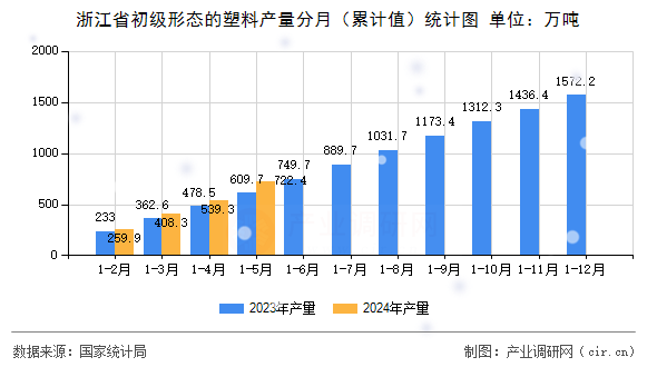 浙江省初級形態(tài)的塑料產(chǎn)量分月（累計值）統(tǒng)計圖