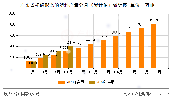 廣東省初級(jí)形態(tài)的塑料產(chǎn)量分月（累計(jì)值）統(tǒng)計(jì)圖