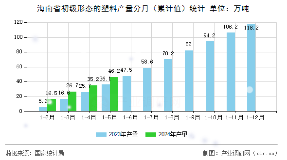 海南省初級(jí)形態(tài)的塑料產(chǎn)量分月（累計(jì)值）統(tǒng)計(jì)