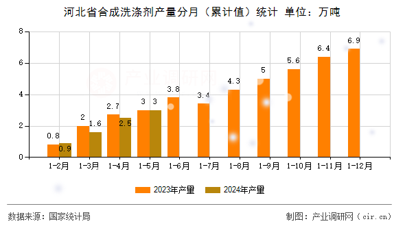 河北省合成洗滌劑產(chǎn)量分月（累計值）統(tǒng)計