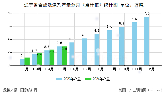 遼寧省合成洗滌劑產(chǎn)量分月（累計(jì)值）統(tǒng)計(jì)圖