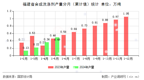 福建省合成洗滌劑產(chǎn)量分月（累計(jì)值）統(tǒng)計(jì)
