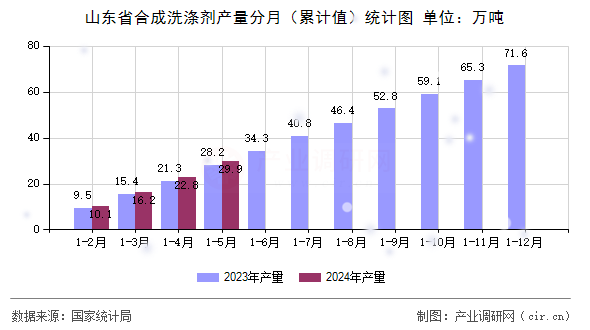 山東省合成洗滌劑產(chǎn)量分月（累計(jì)值）統(tǒng)計(jì)圖