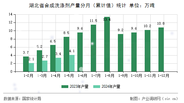 湖北省合成洗滌劑產(chǎn)量分月（累計值）統(tǒng)計