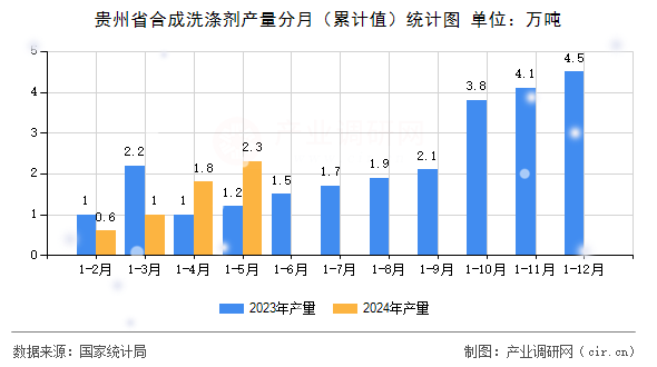 貴州省合成洗滌劑產(chǎn)量分月（累計(jì)值）統(tǒng)計(jì)圖