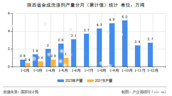 陜西省合成洗滌劑產(chǎn)量分月（累計(jì)值）統(tǒng)計(jì)