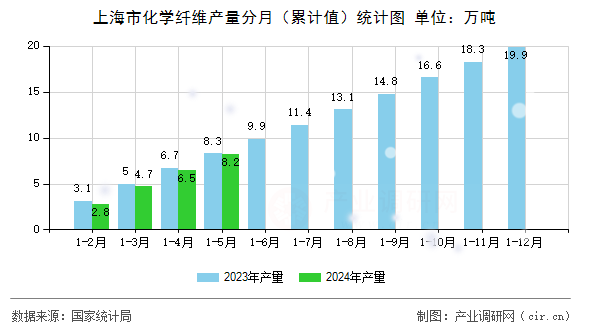 上海市化學(xué)纖維產(chǎn)量分月（累計(jì)值）統(tǒng)計(jì)圖