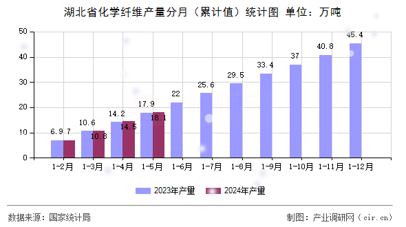湖北省化學(xué)纖維產(chǎn)量分月（累計(jì)值）統(tǒng)計(jì)圖