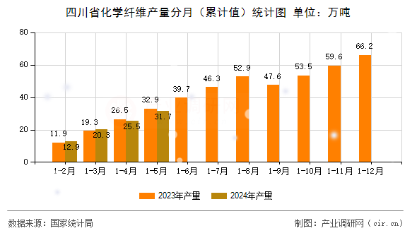 四川省化學(xué)纖維產(chǎn)量分月（累計值）統(tǒng)計圖
