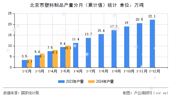 北京市塑料制品產(chǎn)量分月（累計(jì)值）統(tǒng)計(jì)