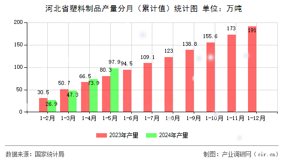 河北省塑料制品產(chǎn)量分月（累計(jì)值）統(tǒng)計(jì)圖