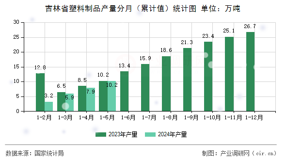 吉林省塑料制品產(chǎn)量分月（累計(jì)值）統(tǒng)計(jì)圖