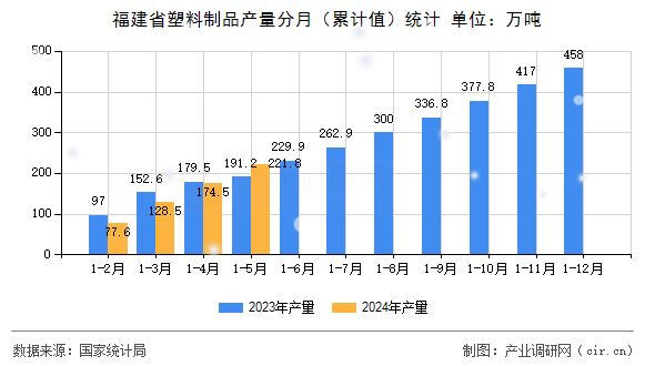 福建省塑料制品產(chǎn)量分月（累計值）統(tǒng)計